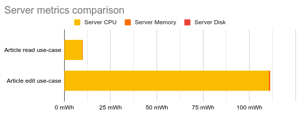 Server metrics comparison