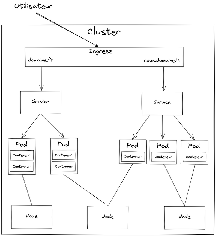 Diagramme d'une architecture Kubernetes