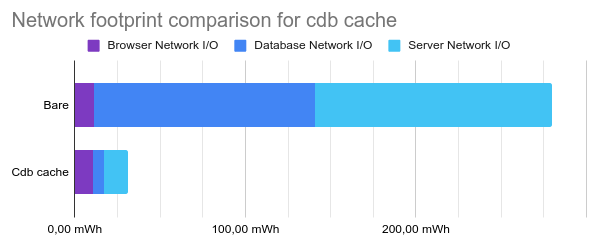 Network footprint comparison for CDB cache