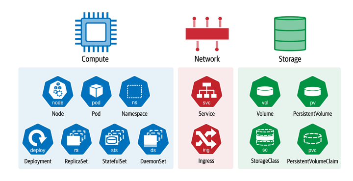 Objets Kubernetes