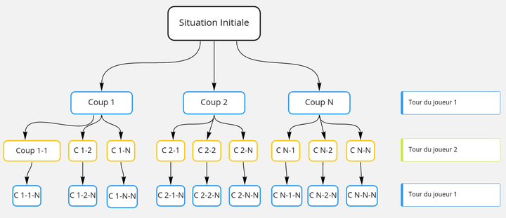 Représentation d'un arbre de possibilité de l'algorithme Minimax