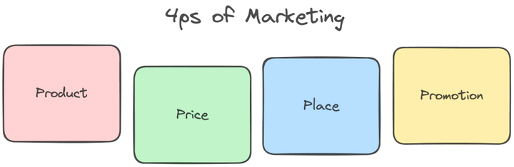 The 4ps of Marketing