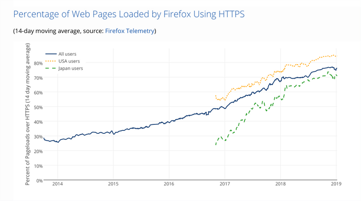 HTTPS adoption according to Firefox Telemetry