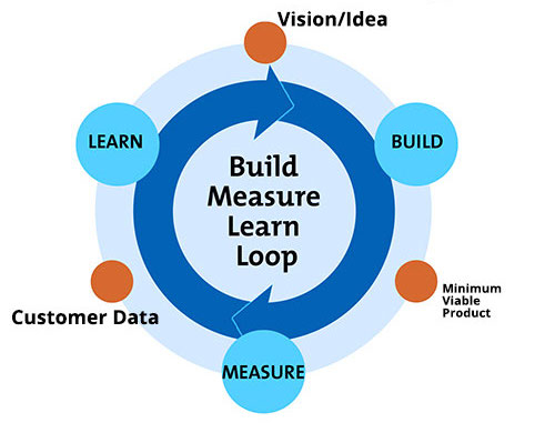 Build measure learn loop