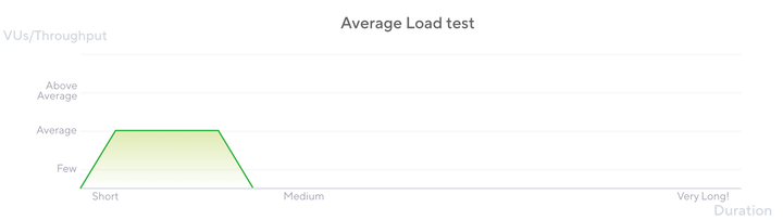 average tests chart