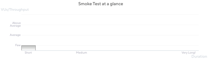 smoke tests chart