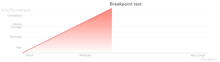 breakpoint tests chart