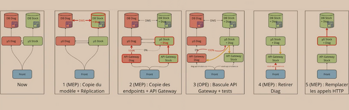 Étapes de la migration vers un beau monolithe