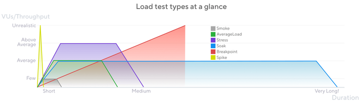 Test types