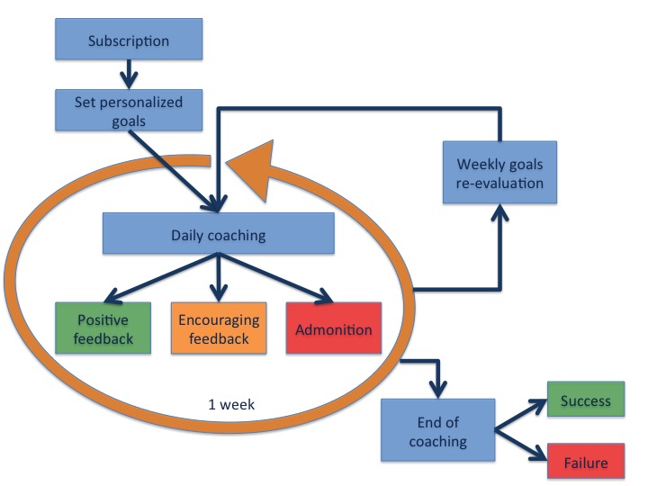 Parcours utilisateur