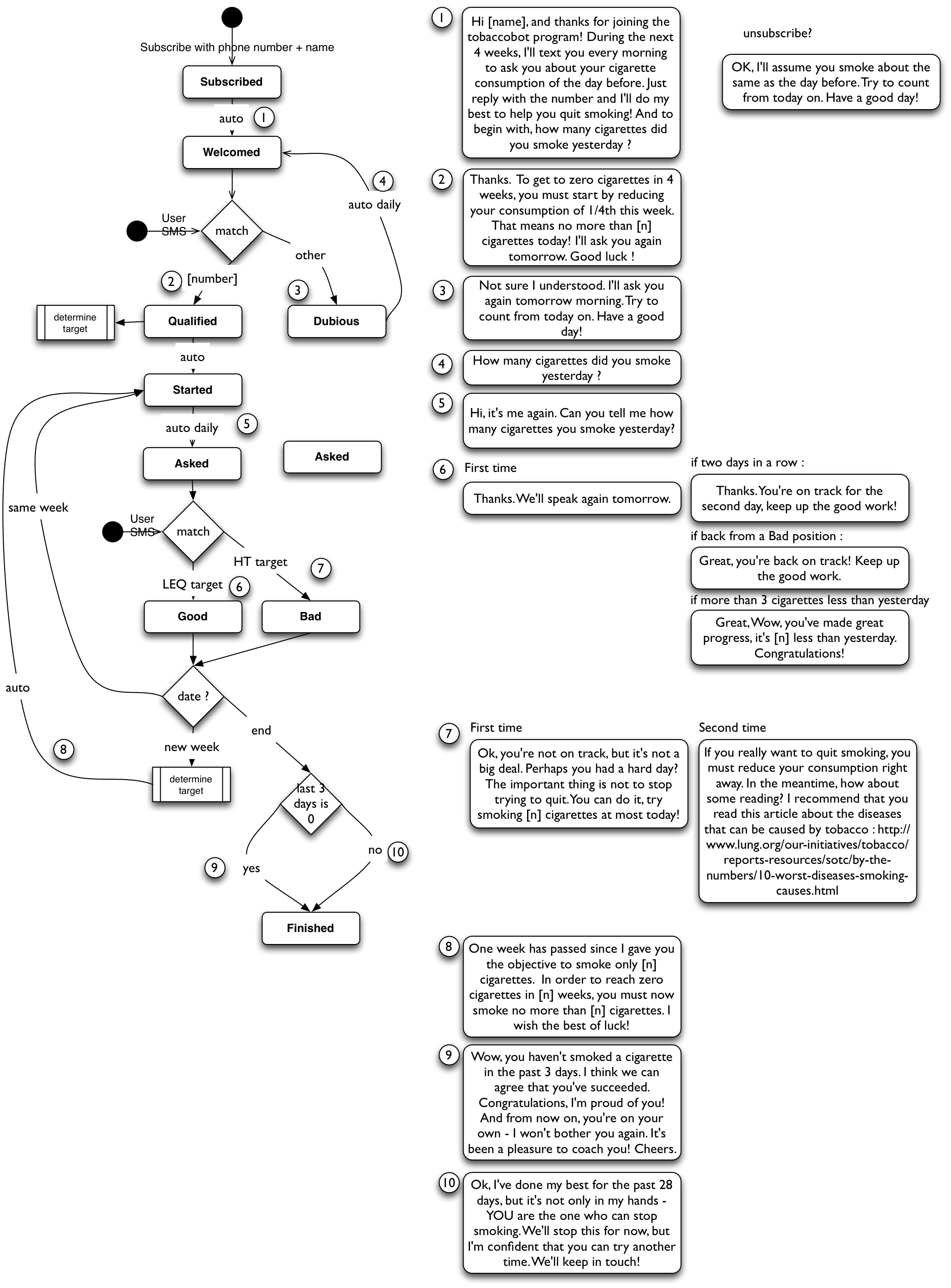 Workflow de conversation